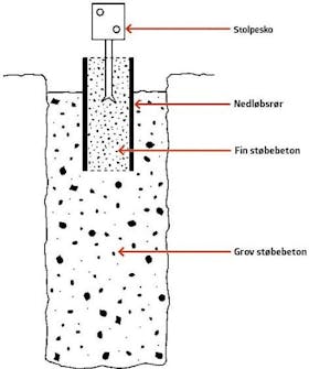 Punktfundament tegning Støbe fundament tegning